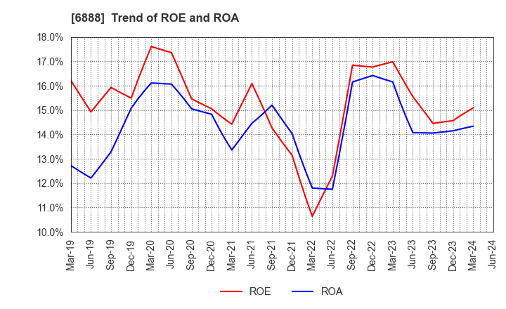 6888 ACMOS INC.: Trend of ROE and ROA