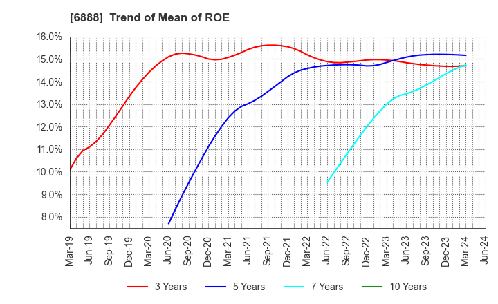 6888 ACMOS INC.: Trend of Mean of ROE