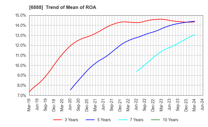 6888 ACMOS INC.: Trend of Mean of ROA