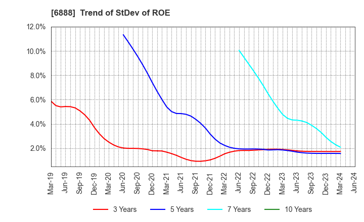 6888 ACMOS INC.: Trend of StDev of ROE