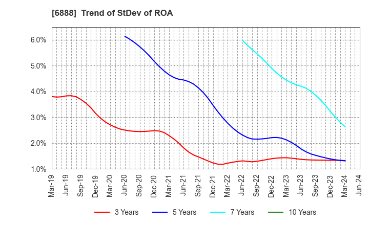 6888 ACMOS INC.: Trend of StDev of ROA