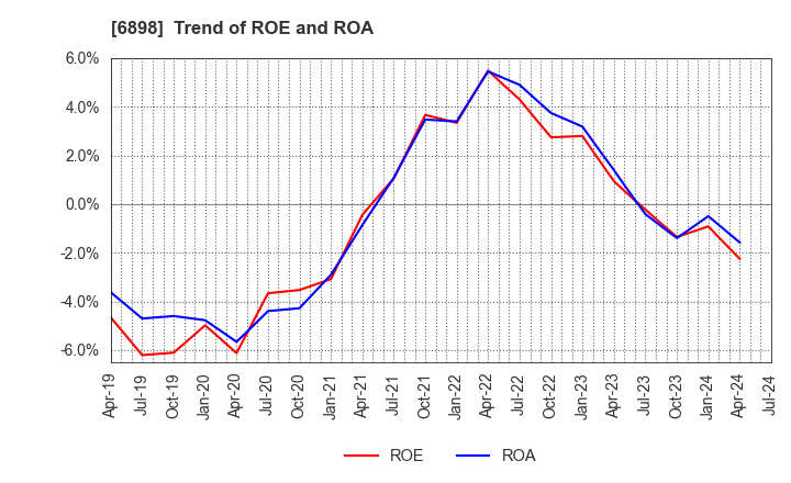 6898 TOMITA ELECTRIC CO.,LTD.: Trend of ROE and ROA