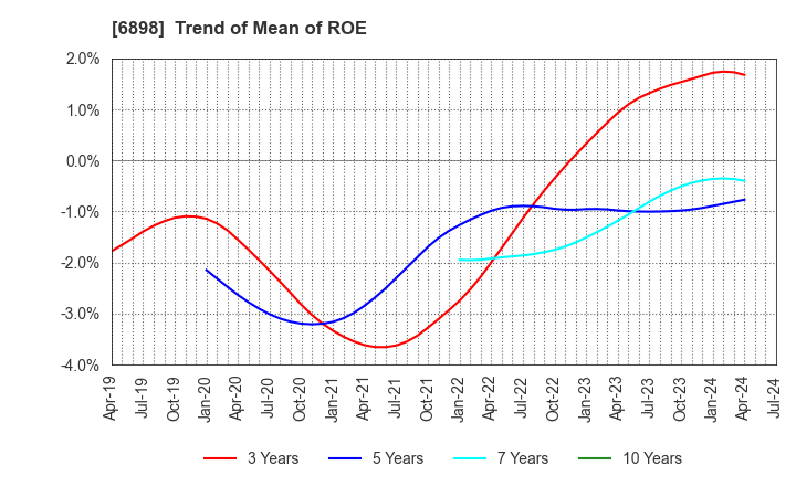 6898 TOMITA ELECTRIC CO.,LTD.: Trend of Mean of ROE