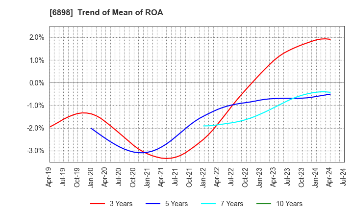 6898 TOMITA ELECTRIC CO.,LTD.: Trend of Mean of ROA