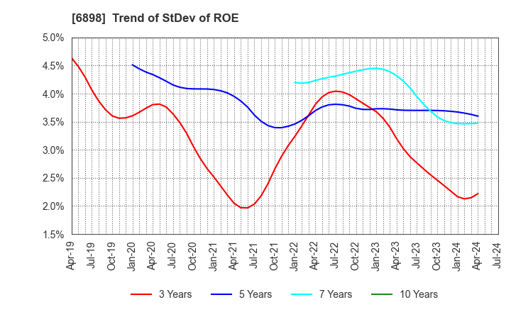 6898 TOMITA ELECTRIC CO.,LTD.: Trend of StDev of ROE