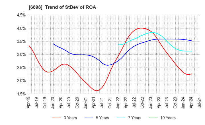 6898 TOMITA ELECTRIC CO.,LTD.: Trend of StDev of ROA