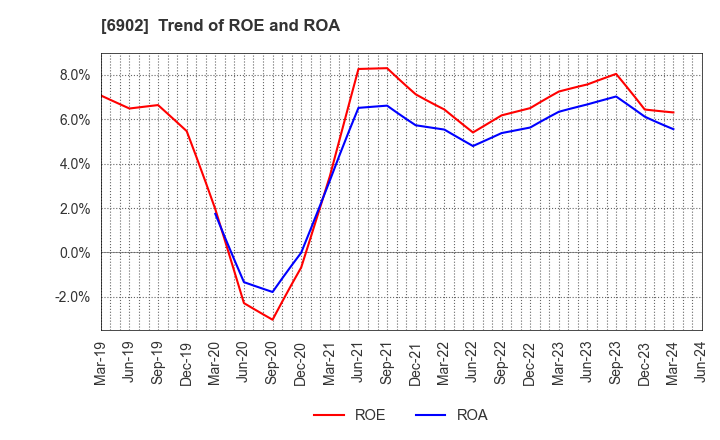 6902 DENSO CORPORATION: Trend of ROE and ROA