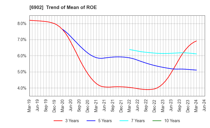 6902 DENSO CORPORATION: Trend of Mean of ROE