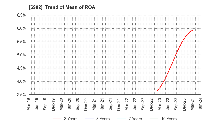 6902 DENSO CORPORATION: Trend of Mean of ROA