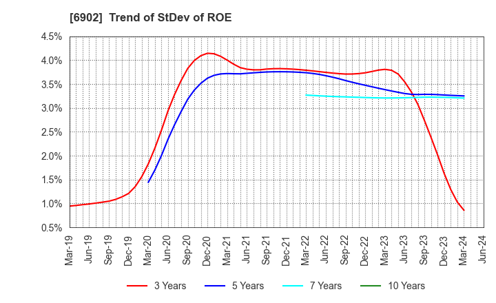 6902 DENSO CORPORATION: Trend of StDev of ROE