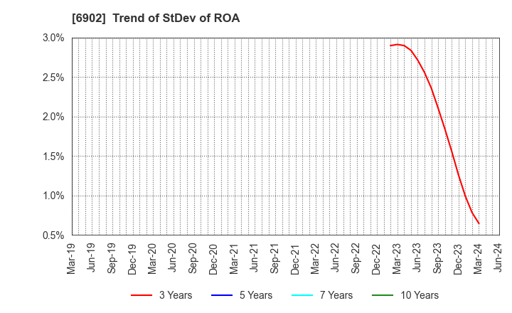 6902 DENSO CORPORATION: Trend of StDev of ROA
