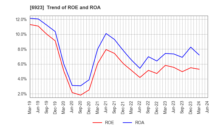 6923 Stanley Electric Co.,Ltd.: Trend of ROE and ROA