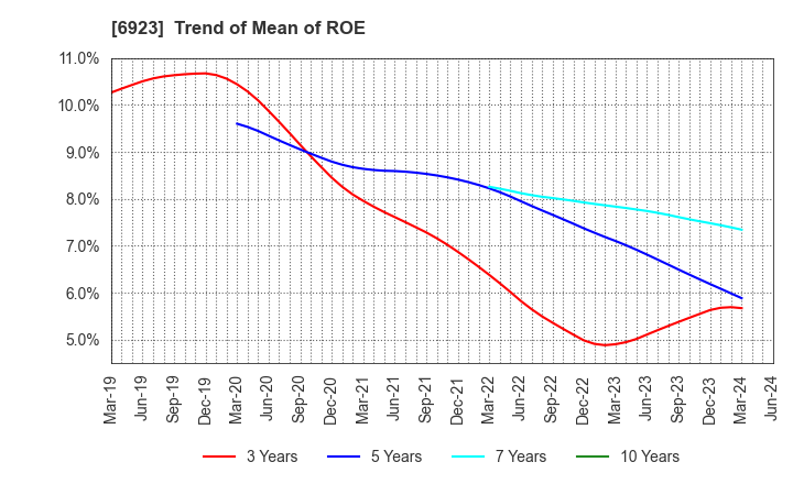 6923 Stanley Electric Co.,Ltd.: Trend of Mean of ROE