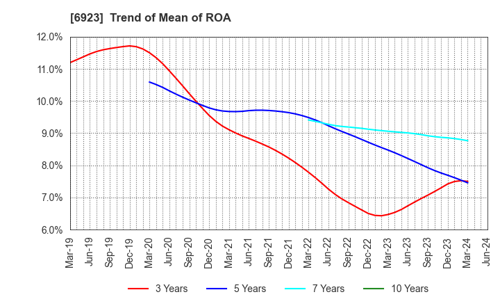 6923 Stanley Electric Co.,Ltd.: Trend of Mean of ROA