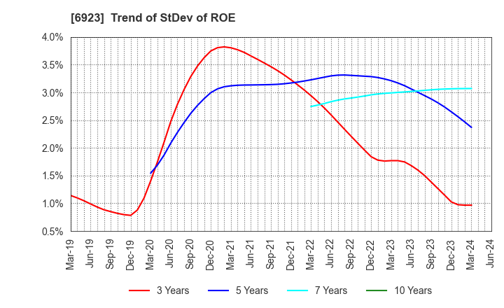 6923 Stanley Electric Co.,Ltd.: Trend of StDev of ROE