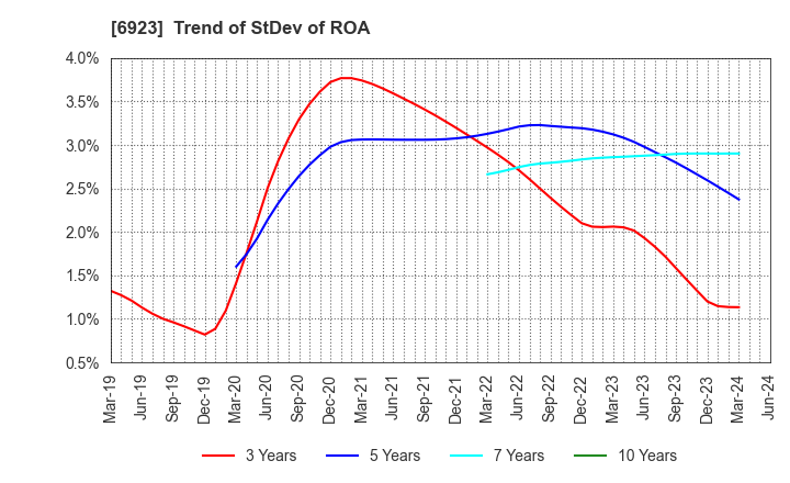 6923 Stanley Electric Co.,Ltd.: Trend of StDev of ROA