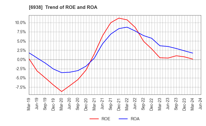 6938 SOSHIN ELECTRIC CO.,LTD.: Trend of ROE and ROA