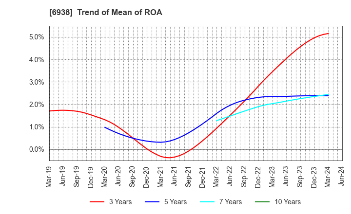 6938 SOSHIN ELECTRIC CO.,LTD.: Trend of Mean of ROA