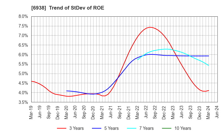 6938 SOSHIN ELECTRIC CO.,LTD.: Trend of StDev of ROE