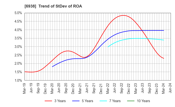 6938 SOSHIN ELECTRIC CO.,LTD.: Trend of StDev of ROA