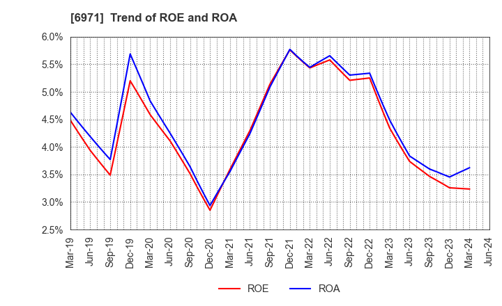 6971 KYOCERA CORPORATION: Trend of ROE and ROA