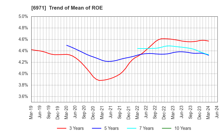 6971 KYOCERA CORPORATION: Trend of Mean of ROE