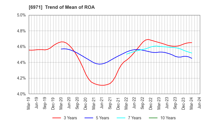 6971 KYOCERA CORPORATION: Trend of Mean of ROA