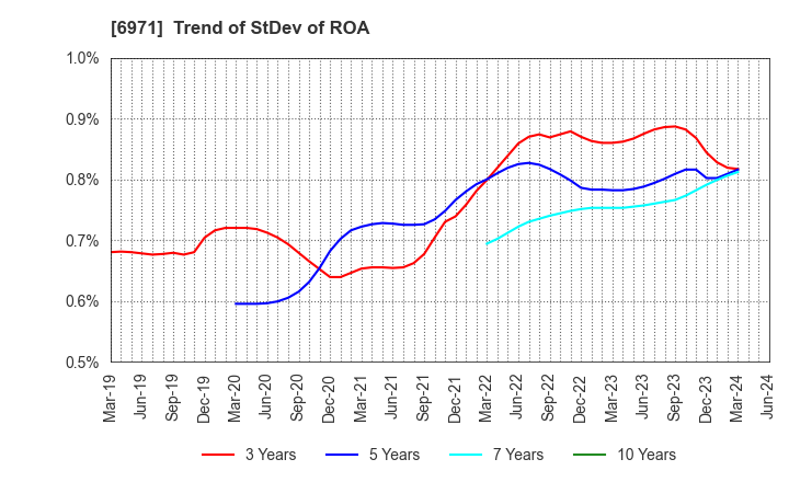 6971 KYOCERA CORPORATION: Trend of StDev of ROA