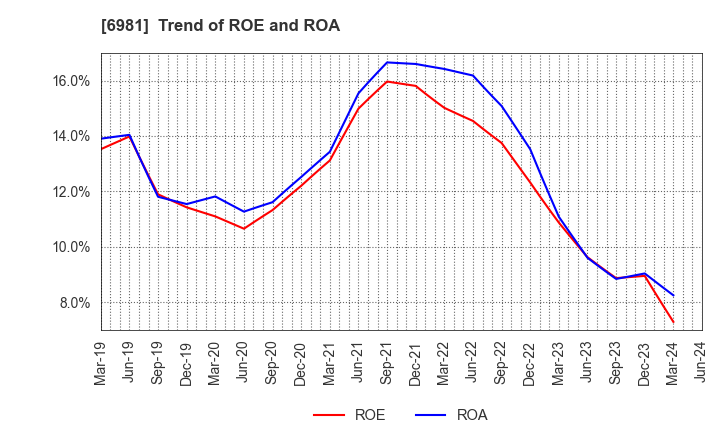 6981 Murata Manufacturing Co., Ltd.: Trend of ROE and ROA