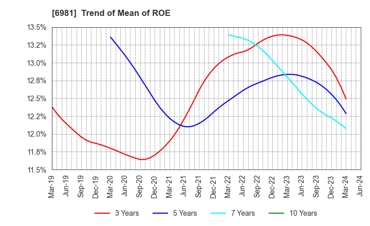 6981 Murata Manufacturing Co., Ltd.: Trend of Mean of ROE