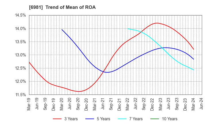 6981 Murata Manufacturing Co., Ltd.: Trend of Mean of ROA