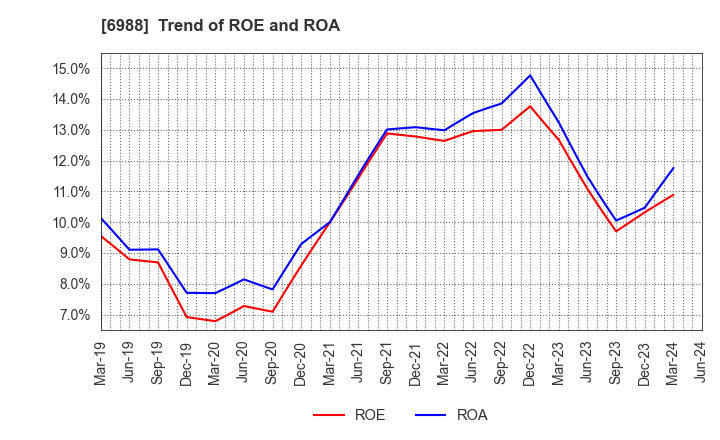 6988 NITTO DENKO CORPORATION: Trend of ROE and ROA