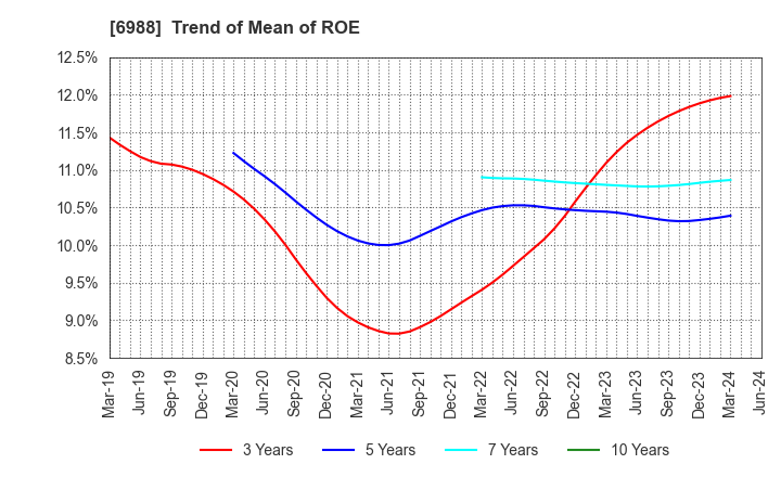 6988 NITTO DENKO CORPORATION: Trend of Mean of ROE