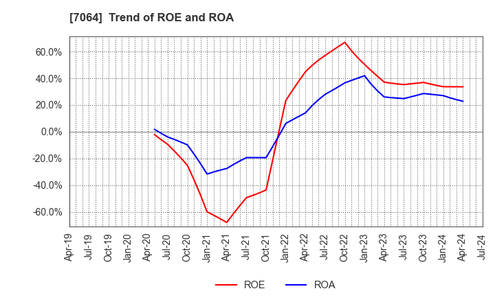 7064 Howtelevision,Inc.: Trend of ROE and ROA