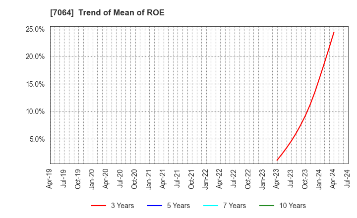 7064 Howtelevision,Inc.: Trend of Mean of ROE