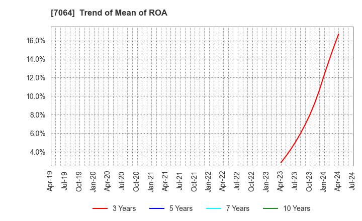 7064 Howtelevision,Inc.: Trend of Mean of ROA