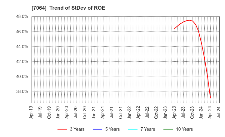 7064 Howtelevision,Inc.: Trend of StDev of ROE