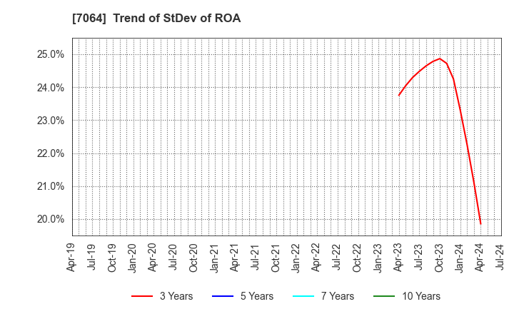 7064 Howtelevision,Inc.: Trend of StDev of ROA