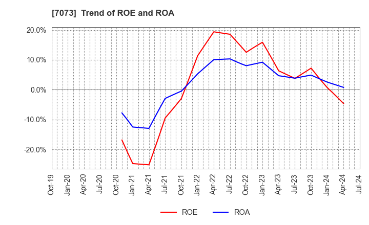 7073 JAIC Co.,Ltd.: Trend of ROE and ROA