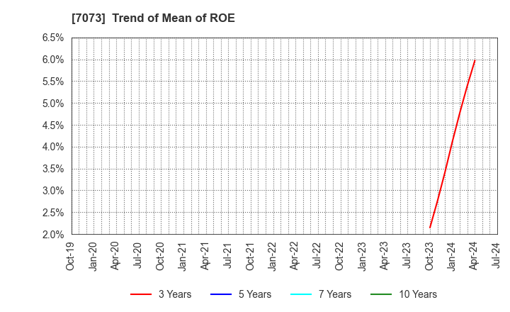 7073 JAIC Co.,Ltd.: Trend of Mean of ROE