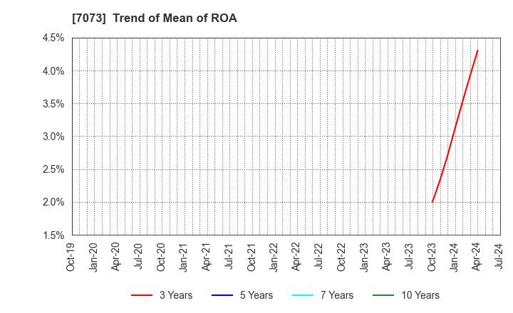 7073 JAIC Co.,Ltd.: Trend of Mean of ROA