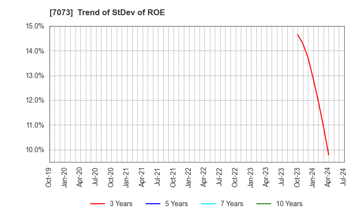 7073 JAIC Co.,Ltd.: Trend of StDev of ROE