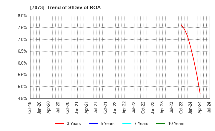 7073 JAIC Co.,Ltd.: Trend of StDev of ROA