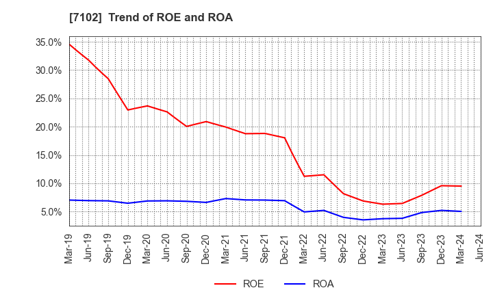 7102 NIPPON SHARYO, LTD.: Trend of ROE and ROA