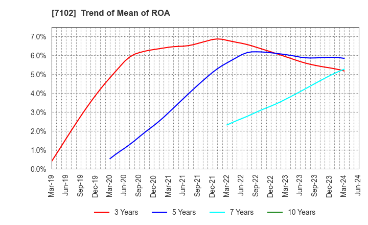 7102 NIPPON SHARYO, LTD.: Trend of Mean of ROA