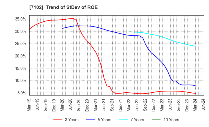 7102 NIPPON SHARYO, LTD.: Trend of StDev of ROE