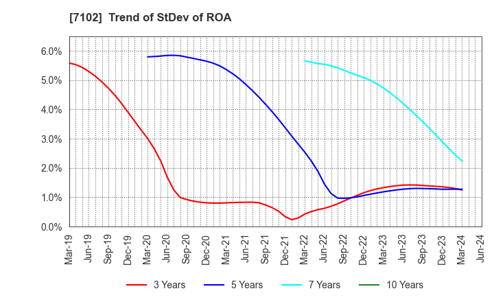7102 NIPPON SHARYO, LTD.: Trend of StDev of ROA