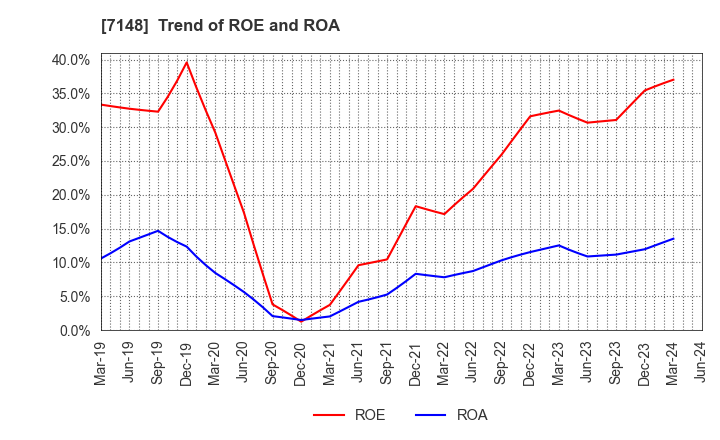 7148 Financial Partners Group Co.,Ltd.: Trend of ROE and ROA