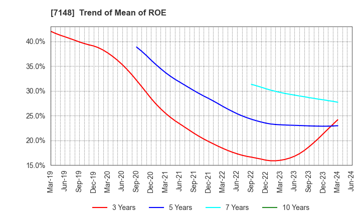 7148 Financial Partners Group Co.,Ltd.: Trend of Mean of ROE