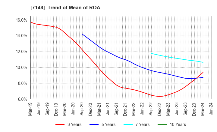 7148 Financial Partners Group Co.,Ltd.: Trend of Mean of ROA
